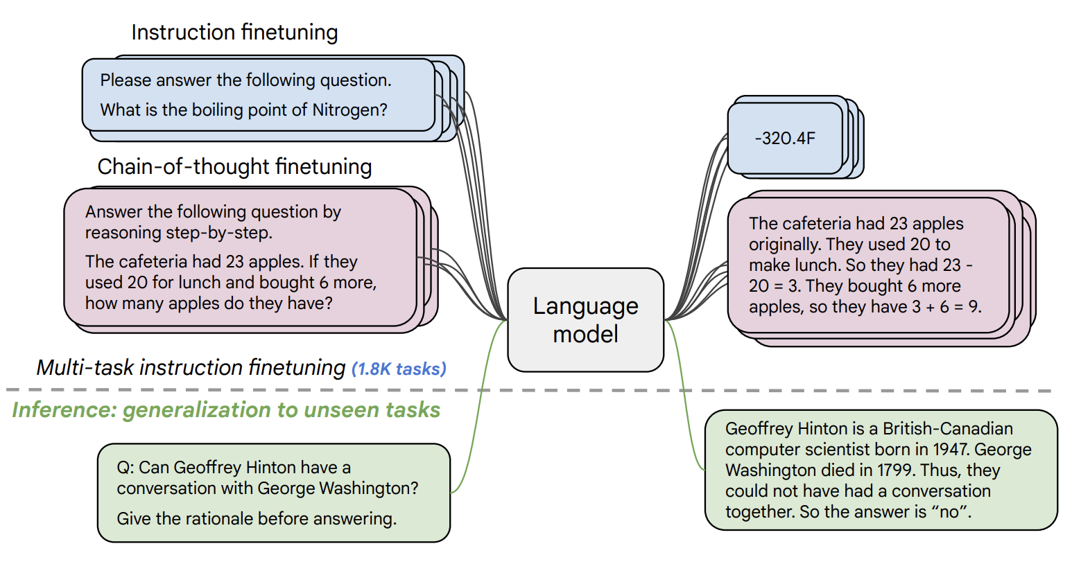 Large language model